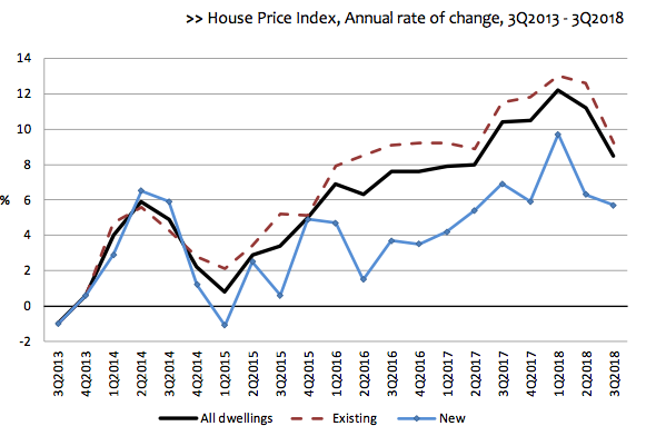 Portugal house prices