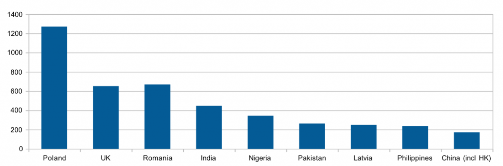 Ireland citizenship statistics