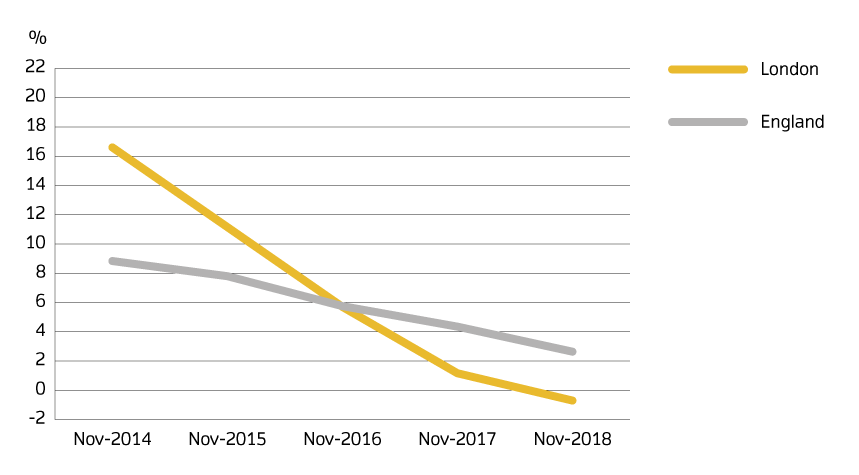 London house price index