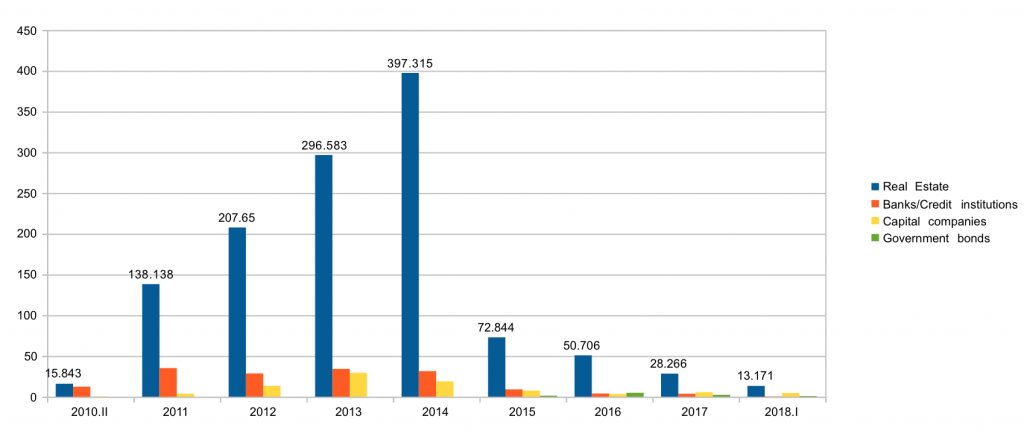 Golden visa investments