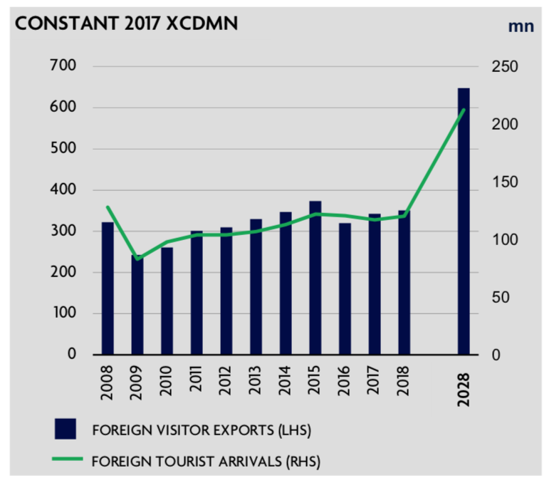 Tourist arrivals chart