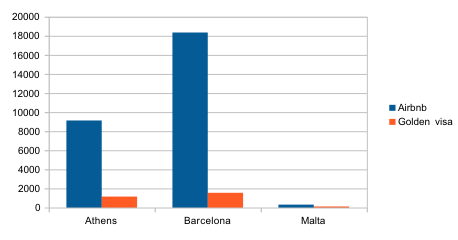 Airbnb vs Golden visa