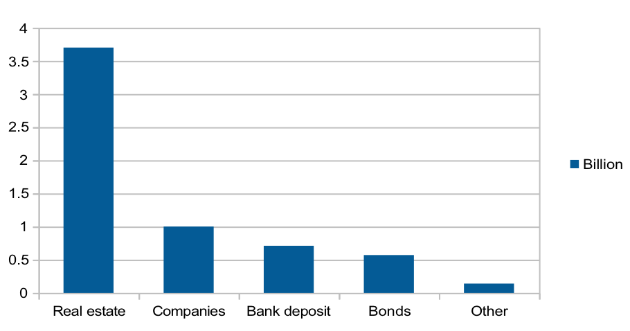 CIP Revenues