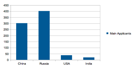 ILR issued to tier1 investors by country