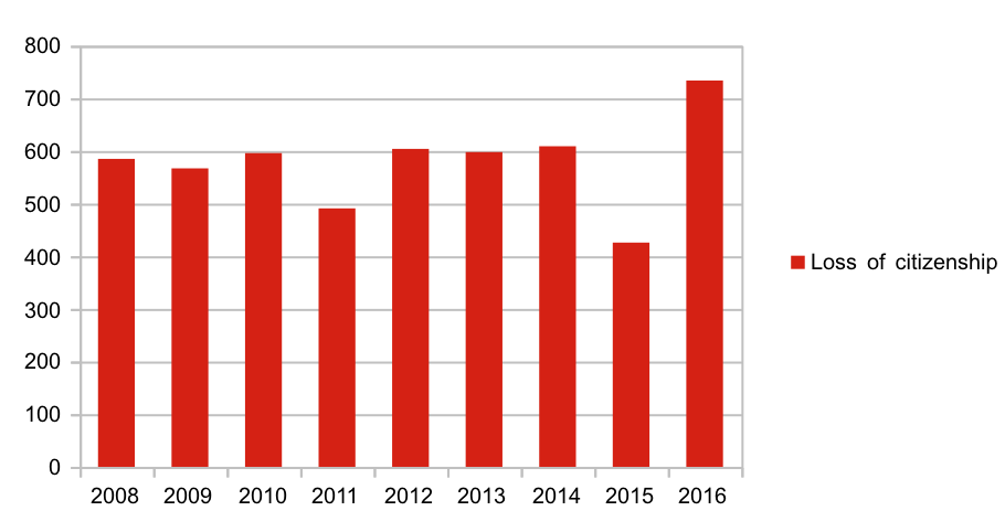 UK citizenship loss