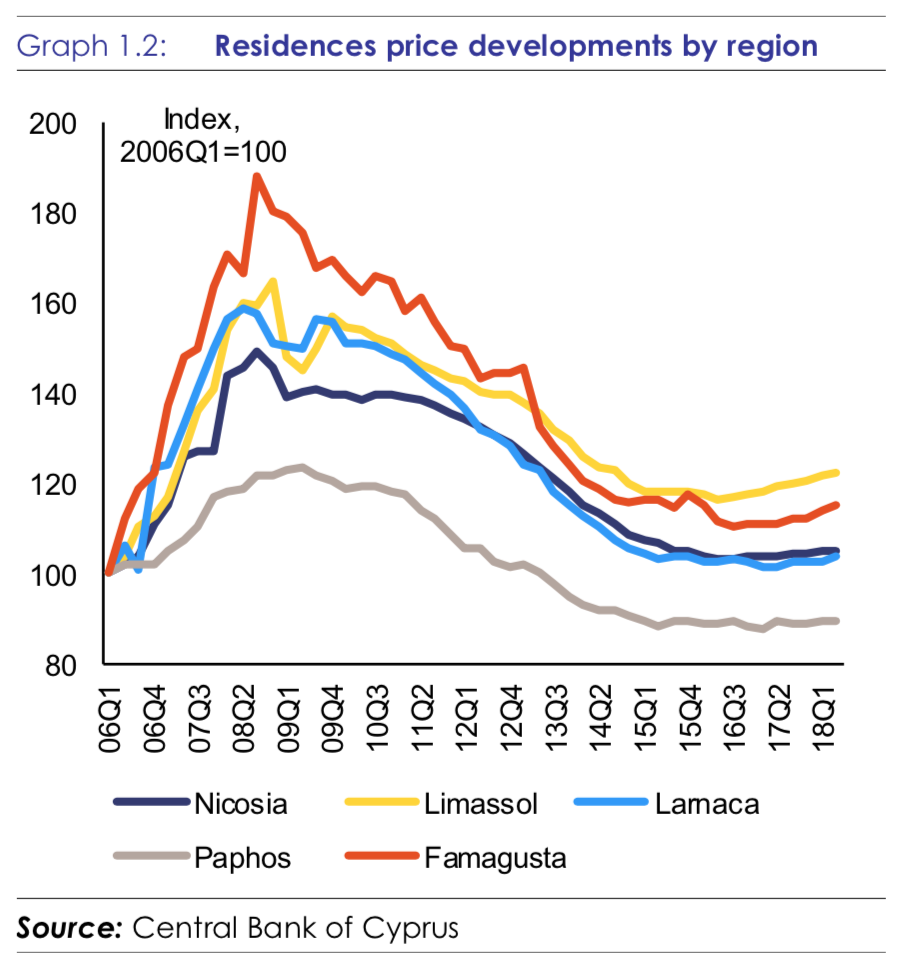 Residential price index