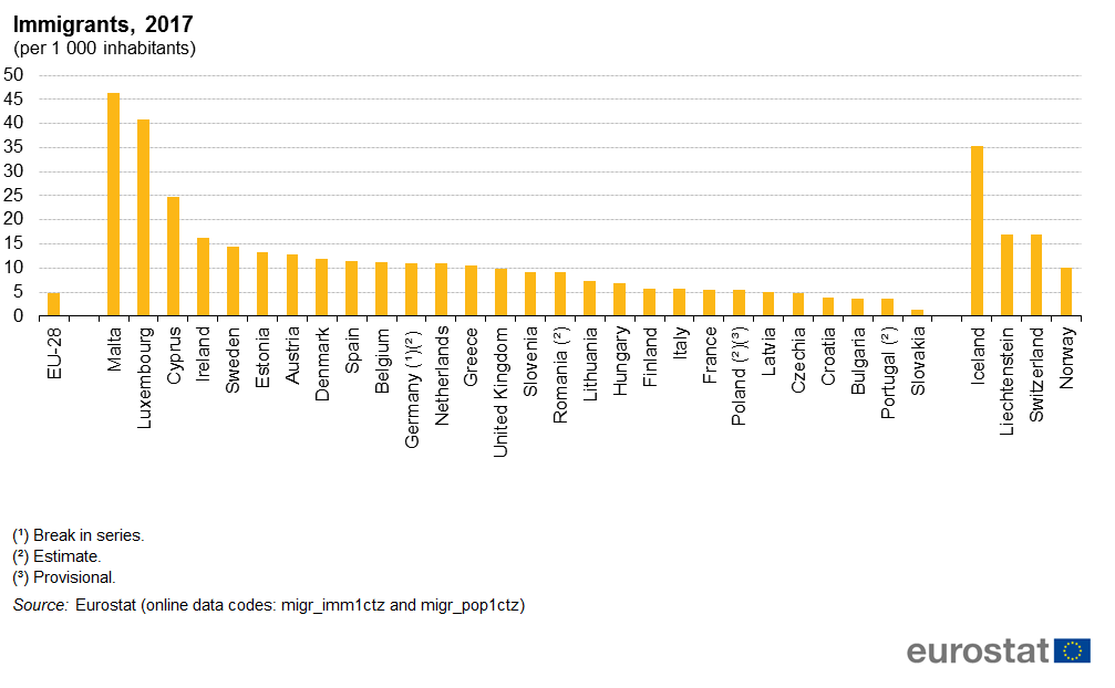 EU immigration