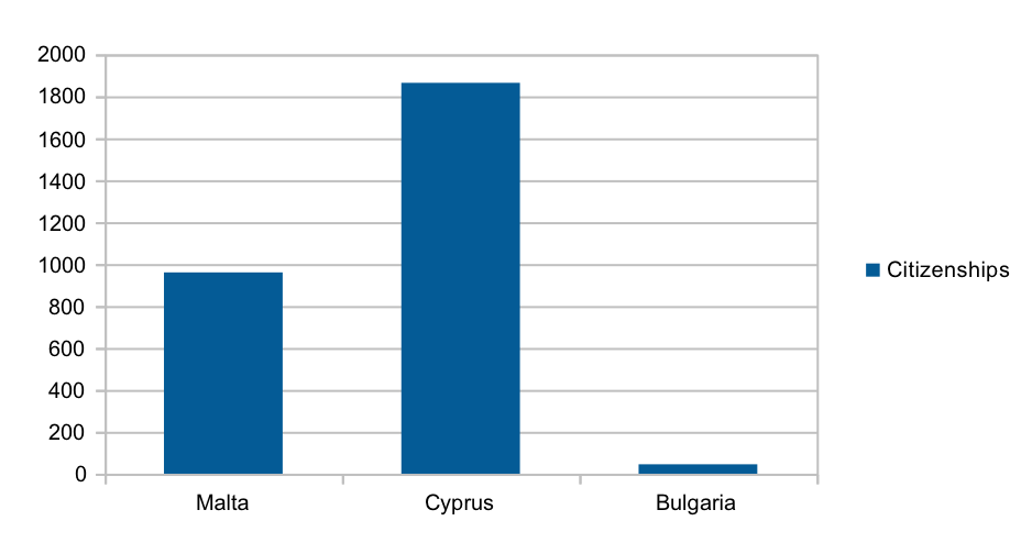 Investment citizenships