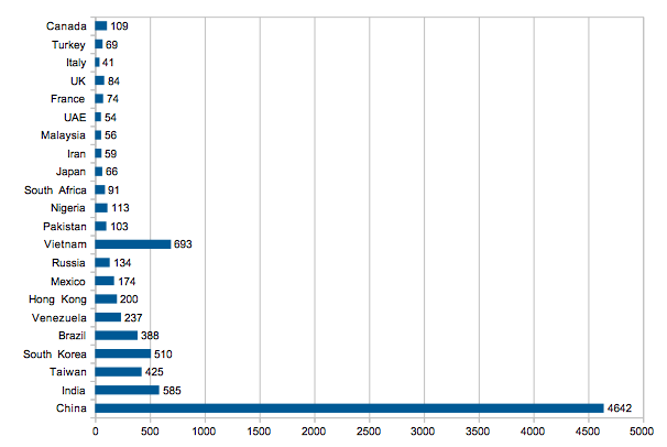 EB-5 visas by country