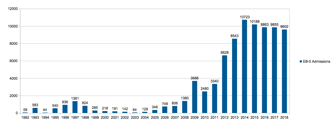 EB-5 visa admissions