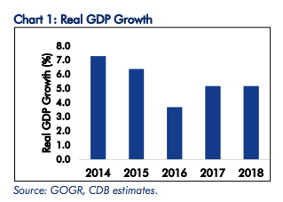 Grenada GDP