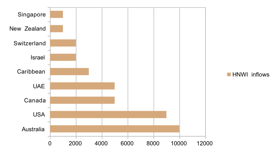 Wealth migration HNW