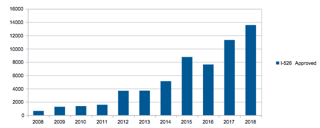 I-526 petitions