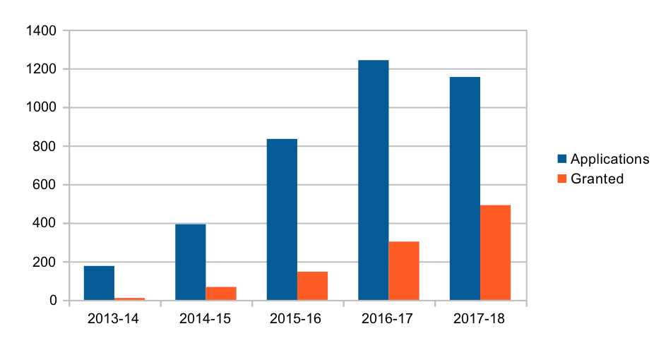 Investor visa statistics