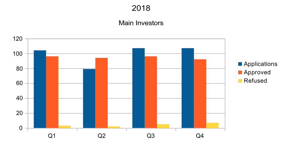 tier1 investor visa