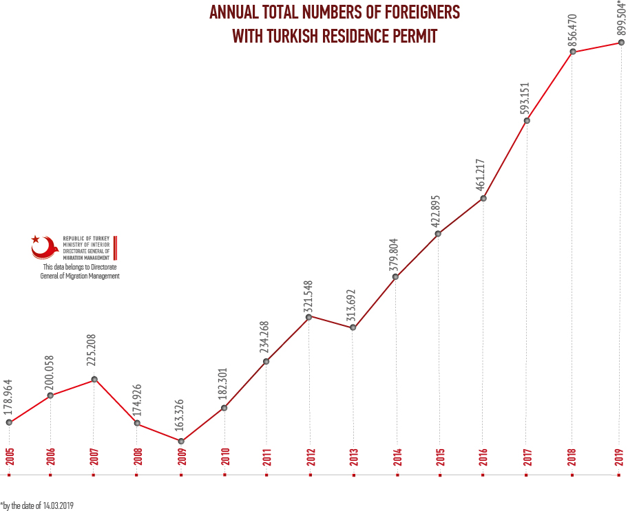 Turkey residence permit
