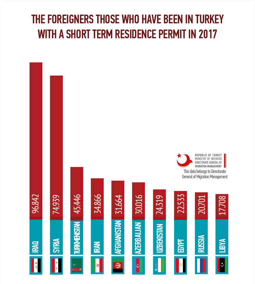 Short term residence permits