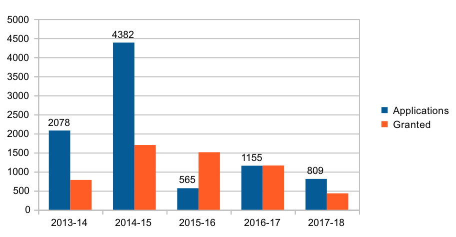 SIV statistics for chinese