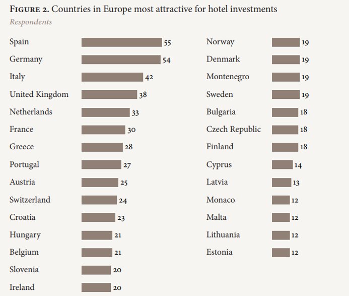 Hotel investment