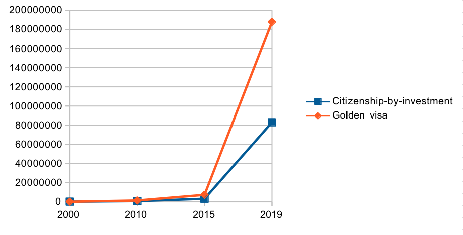 CBI and Golden visa