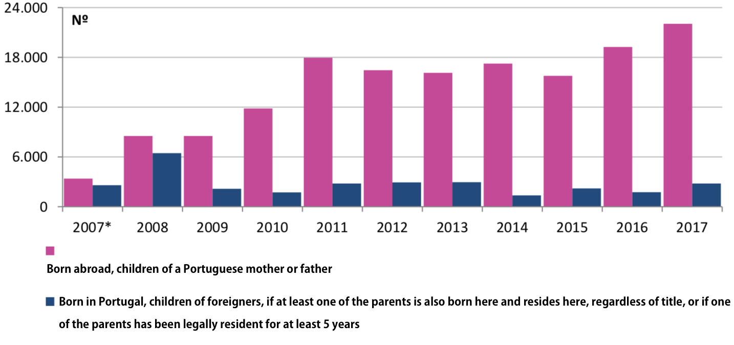 Portugal childrens citizenship