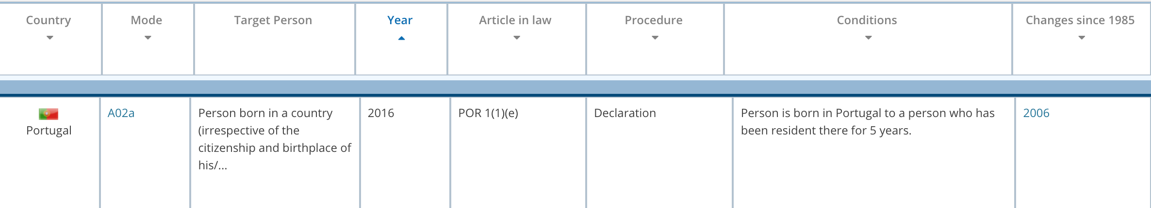 Portugal naturalization citizenship