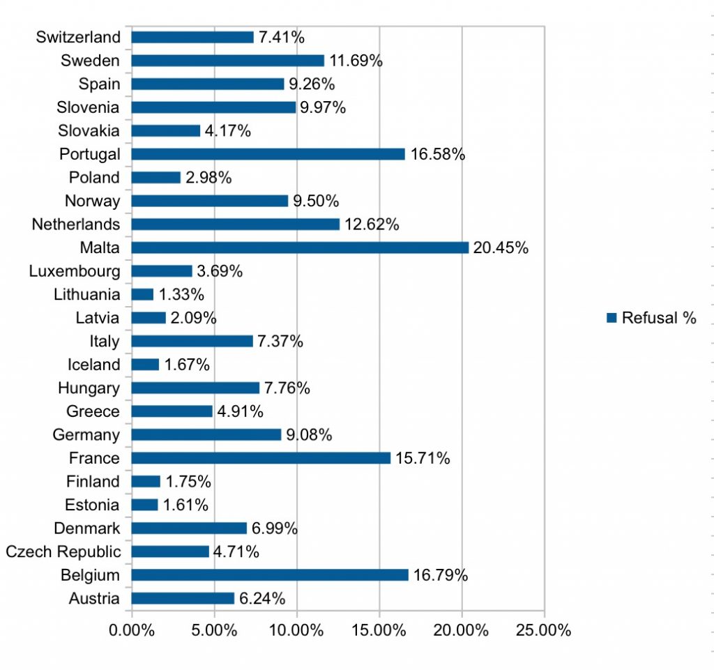 Malta Refusal Rate