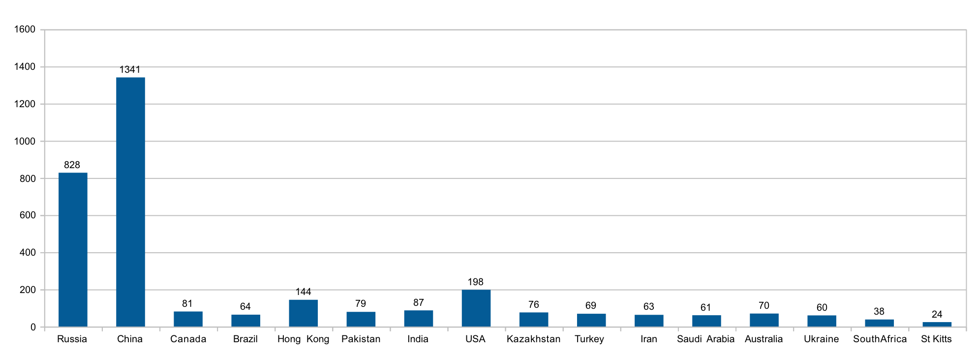 Uk golden visa countries