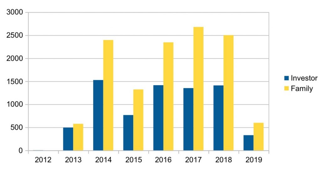 Golden visa statistics