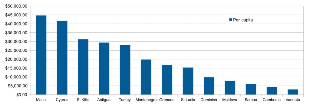 Richest CBI countries