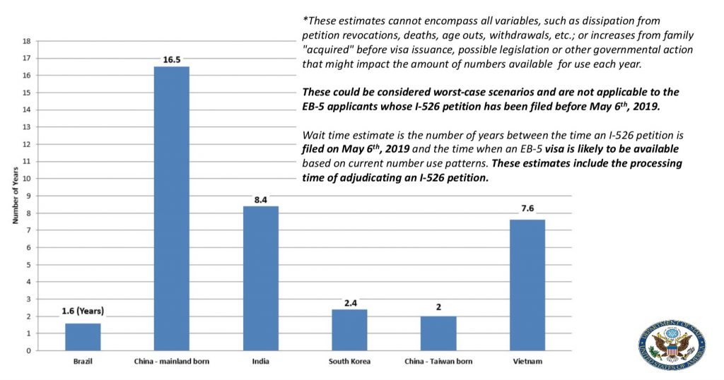 EB-5 waiting times