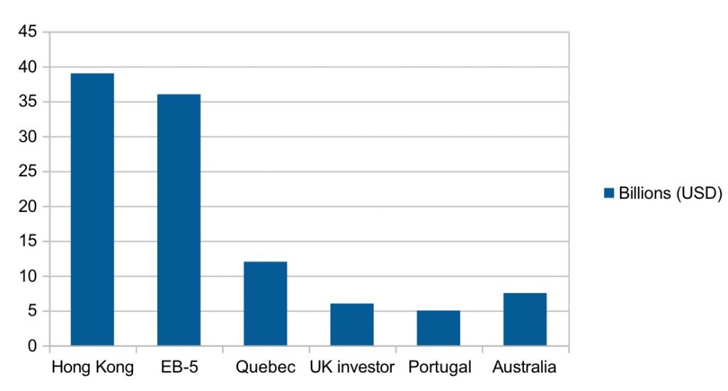 Golden visa investment total