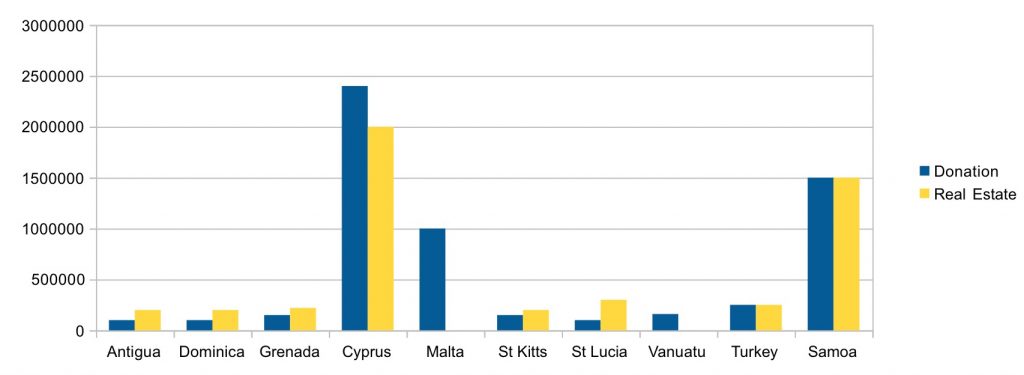 Gold Passports by Investment