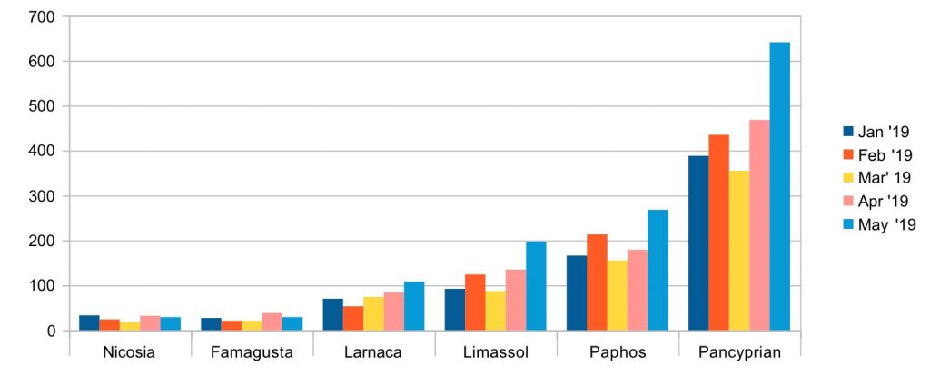 Cyprus property sales