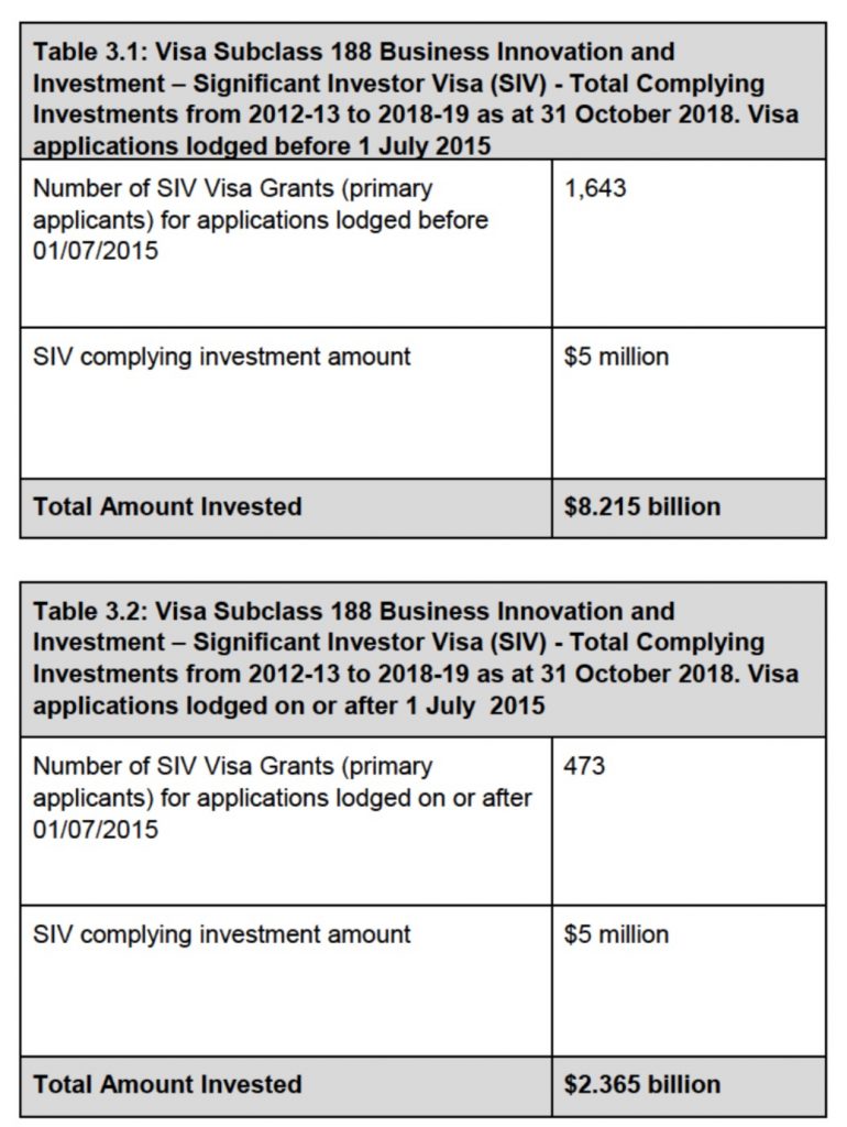 Australia gold visas