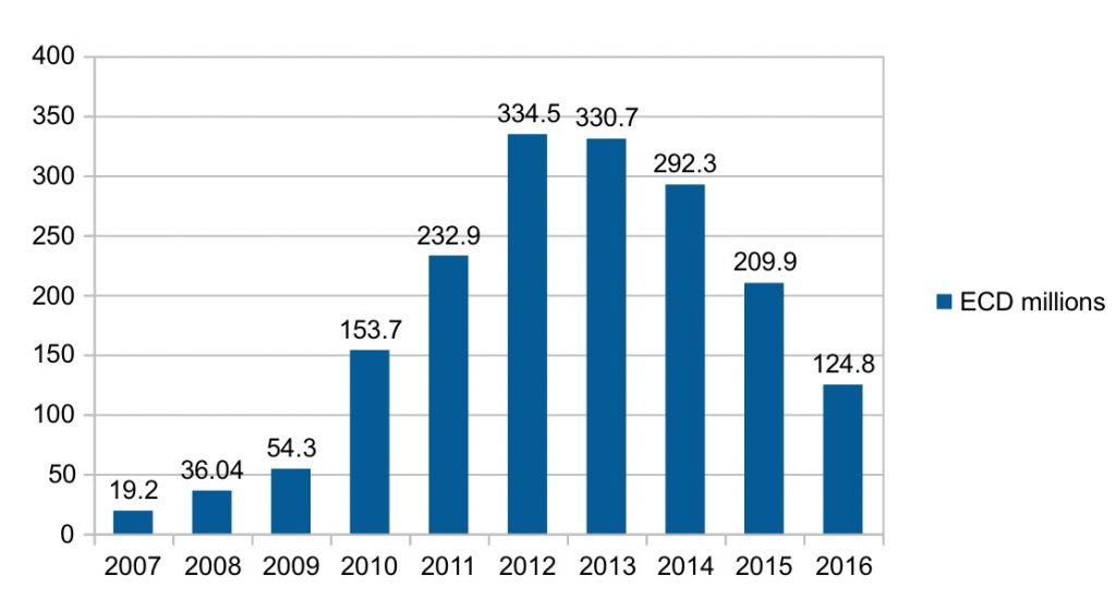 SIDF contributions