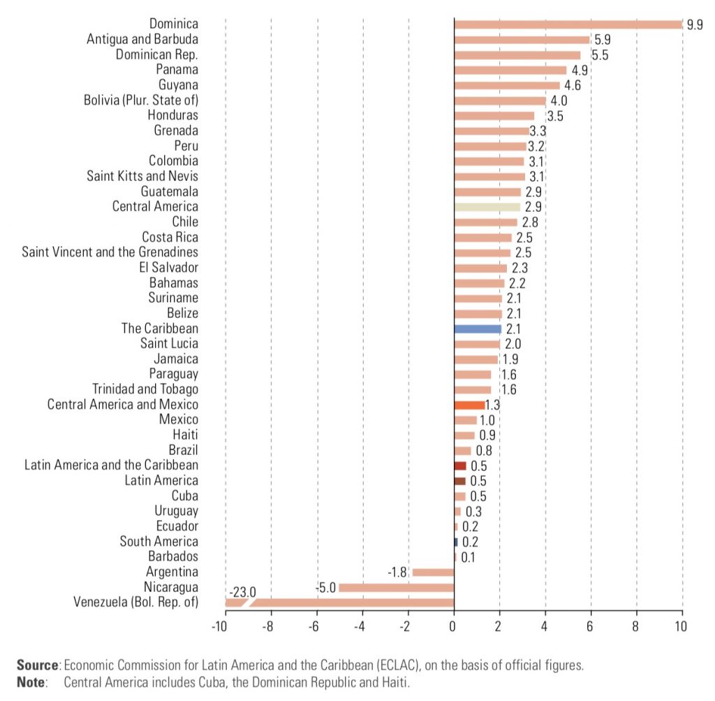 GDP growth