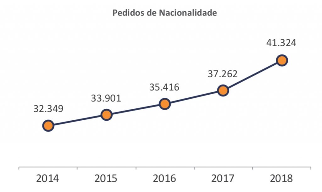 Portugal citizenship applications