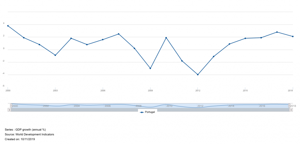 World Bank GDP