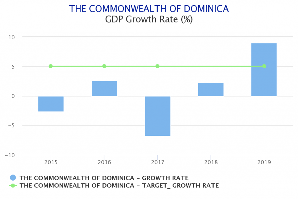 GDP growth