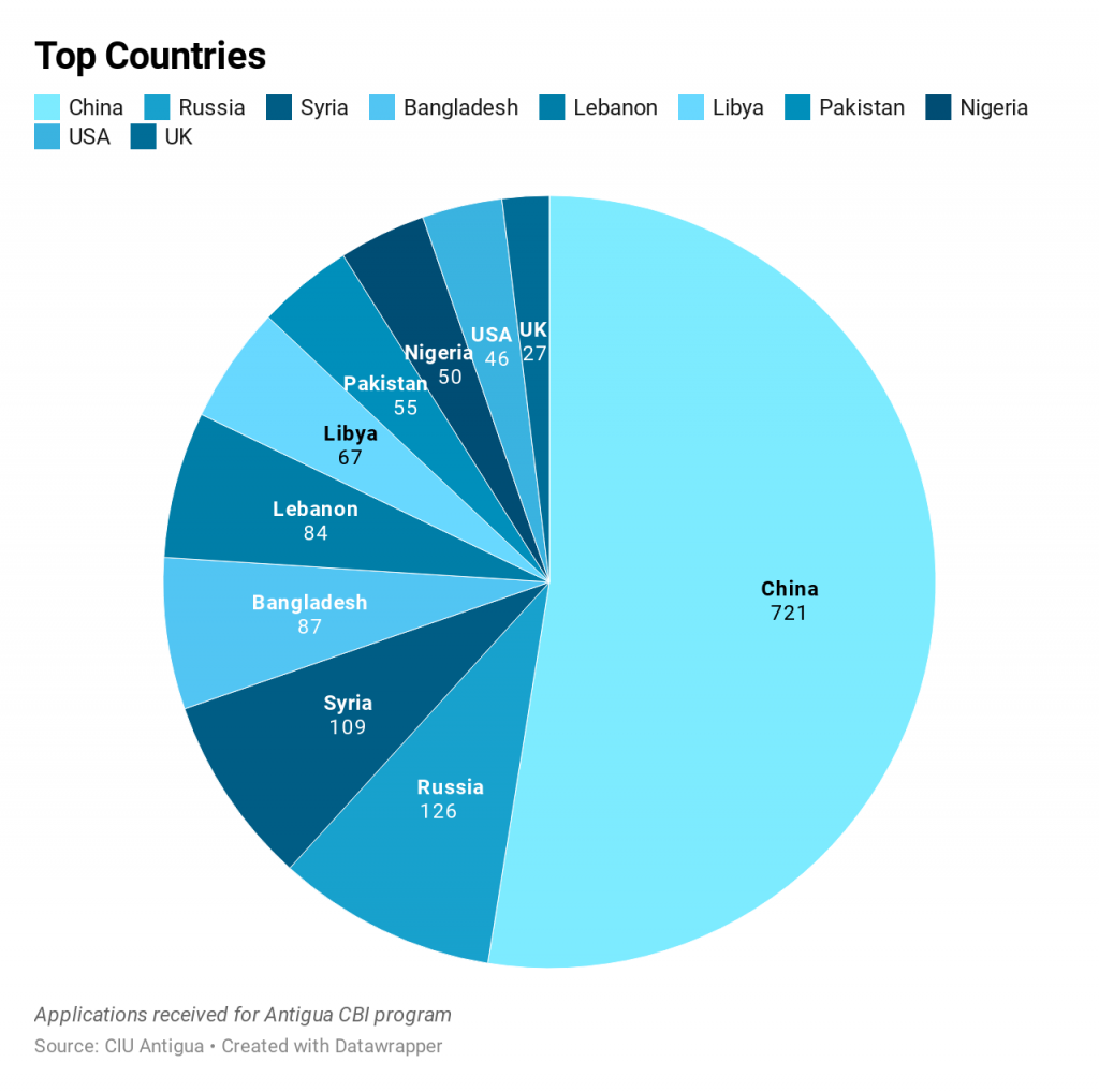 Antigua top countries