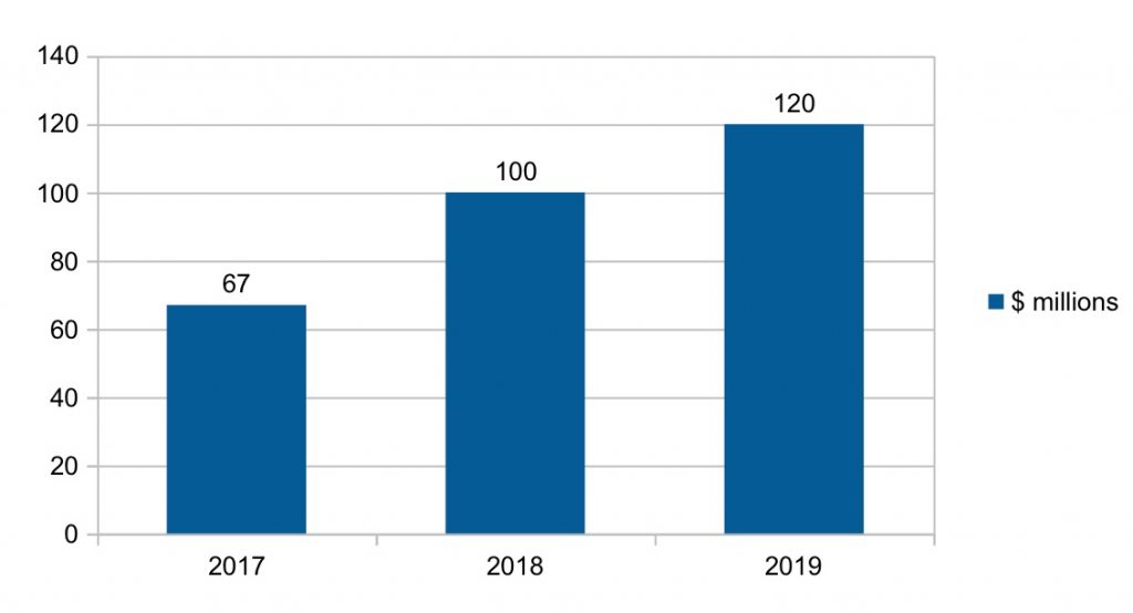 Antigua CIP revenues