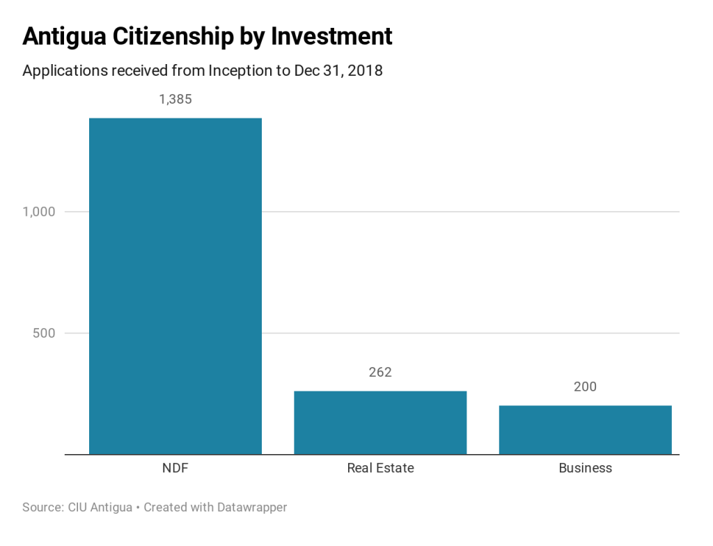 Antigua CIP statistics 2018