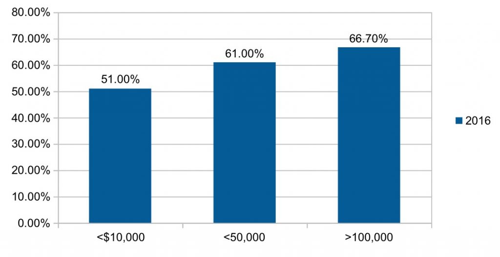 Family income