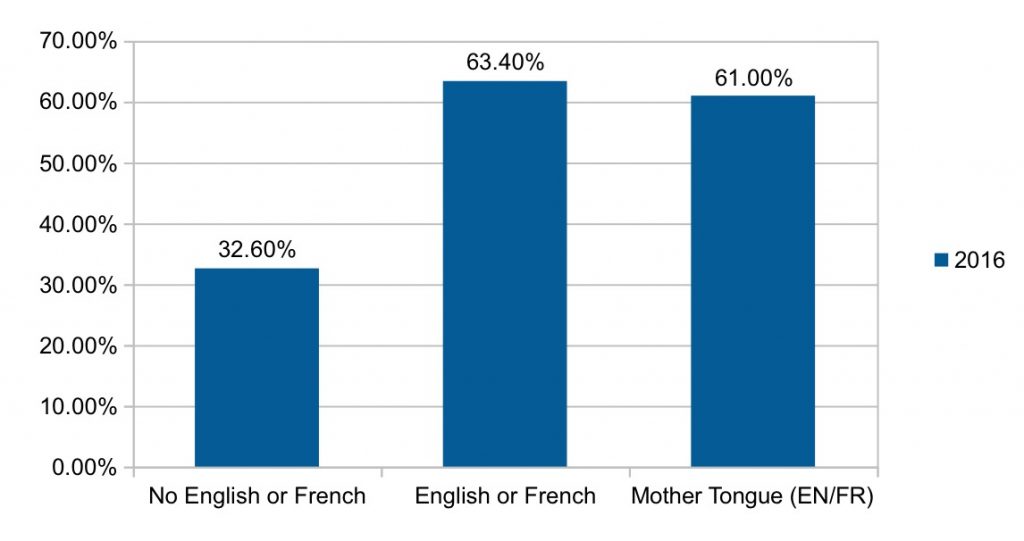 Language skills