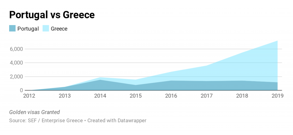 Golden visa statistics