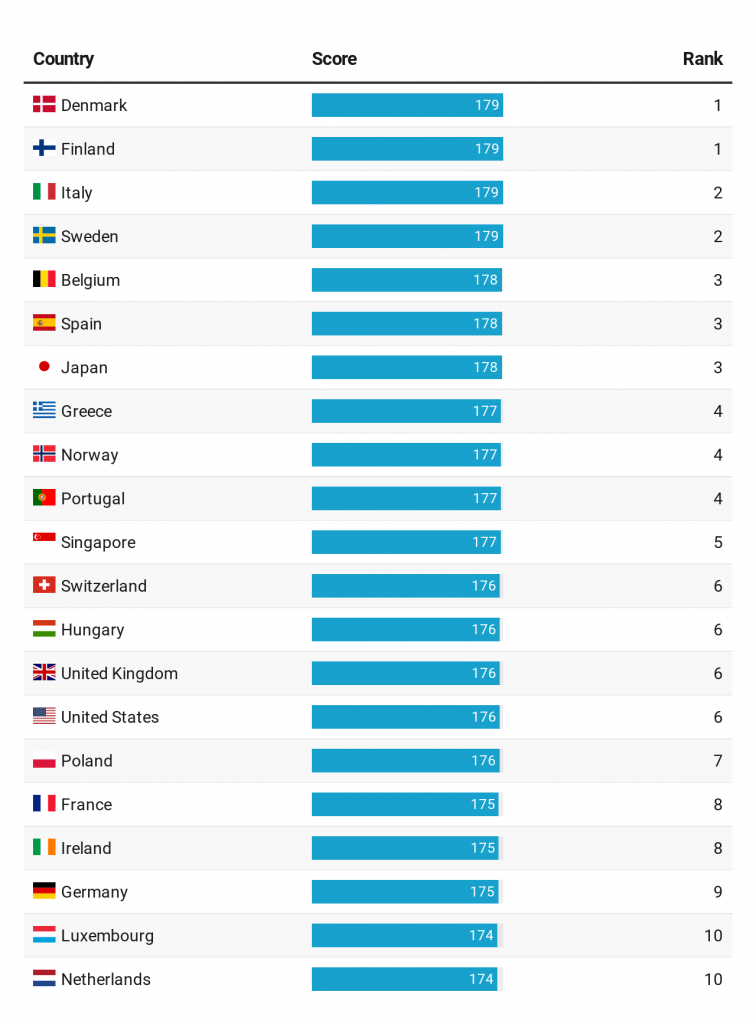 Best Passport Rankings