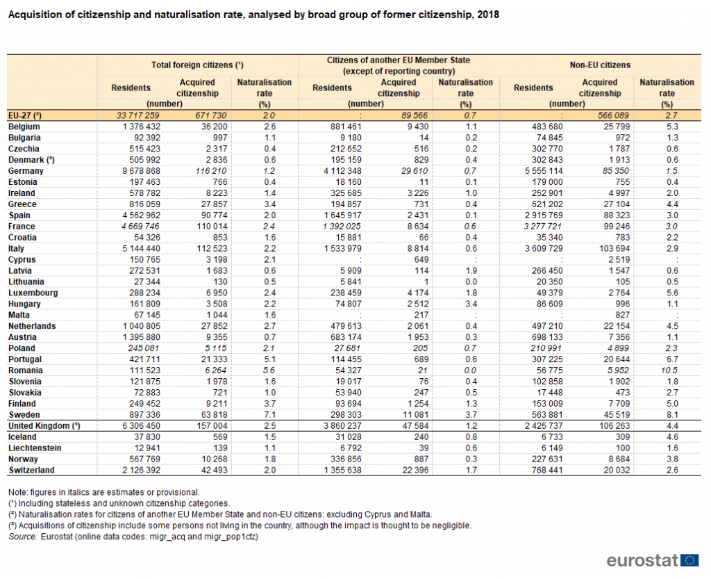 EU Citizenship statistics