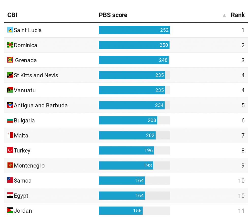 CIP Rankings