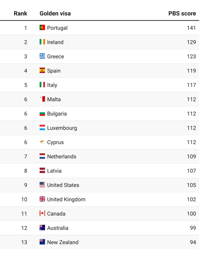 Golden visa rankings 2021